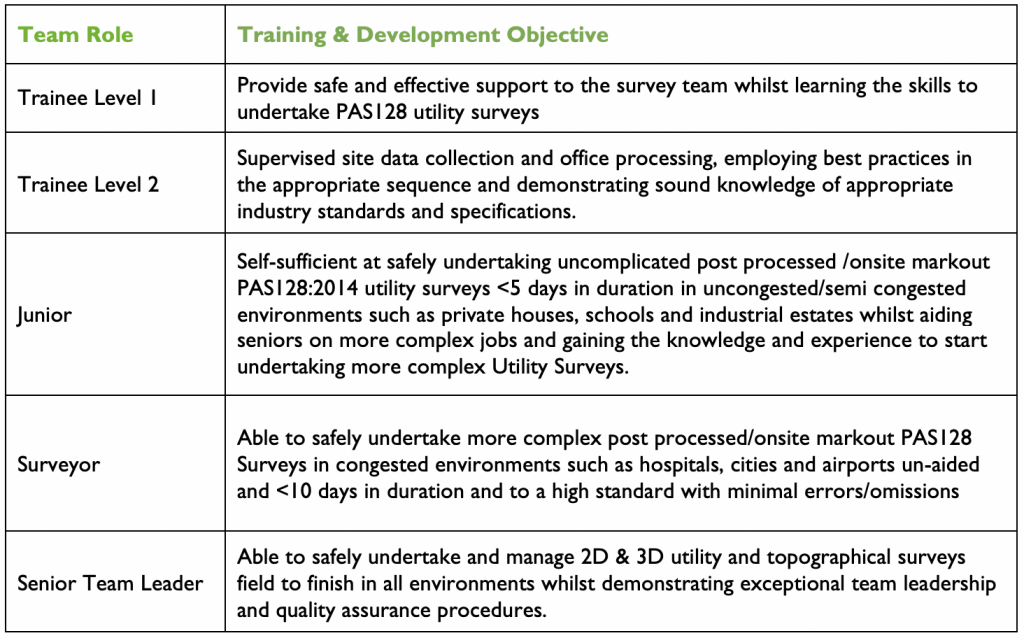 Utility Surveyor Training Objectives