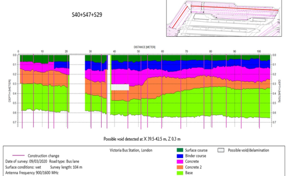 Data from a Macleod Simmonds Highway Pavement Survey